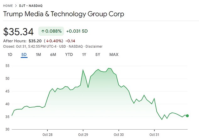 The stock, which rose more than 24 percent in the days after Trump's raucous rally at Madison Square Garden on Sunday, essentially traded away all its gains and more.