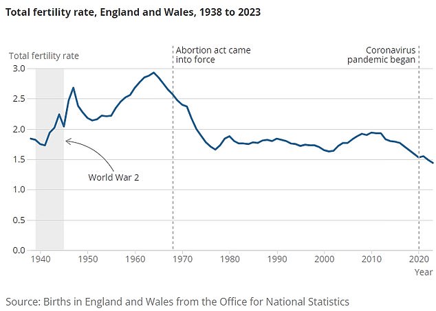 According to a report from the Office of National Statistics, women of childbearing age will have had an average of just 1.44 children in 2023. This is the lowest level since measurements began in 1938