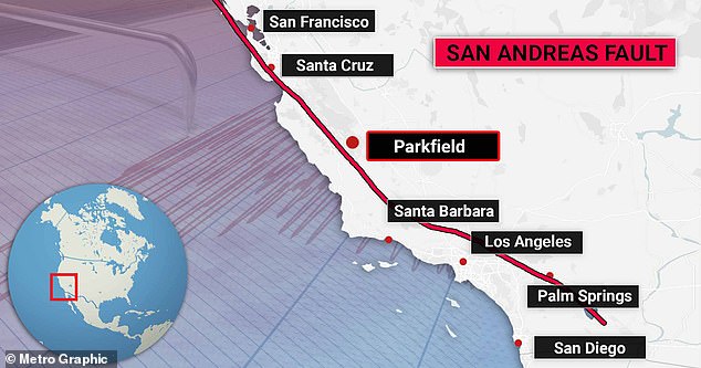 A large-magnitude earthquake along the San Andreas would destroy towns directly on the fault line