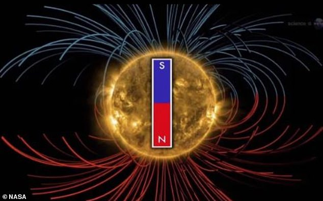 Every 11 years, the Sun's magnetic dipole field (which extends from one pole of the Sun to the other, just like Earth's) completely reverses, meaning the Sun's north and south poles switch places. This marks the beginning of the solar cycle, which lasts about eleven years. Each solar cycle starts with few sunspots, before moving to the largest number of sunspots (solar maximum) and running out of sunspots again