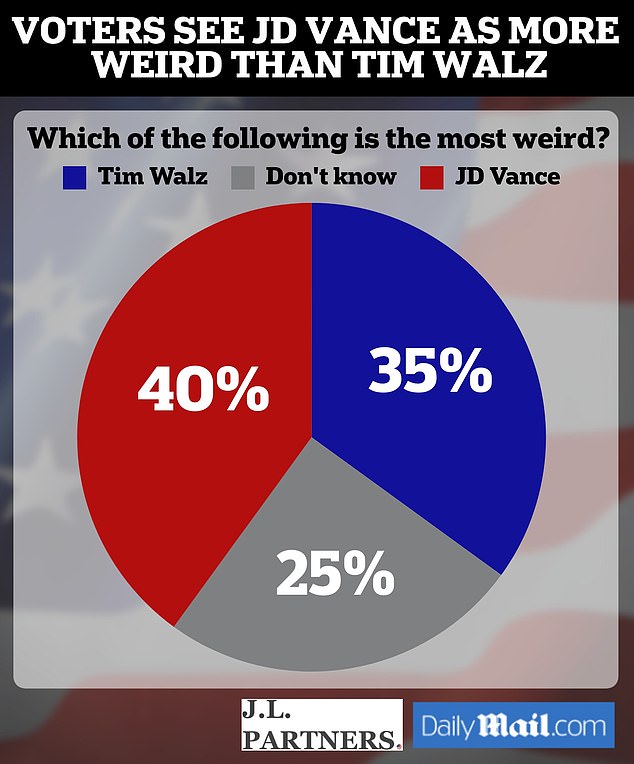 JL Partners surveyed 1,000 likely voters earlier this month for their thoughts on the two vice presidential candidates, Senator JD Walz and Governor Tim Walz.