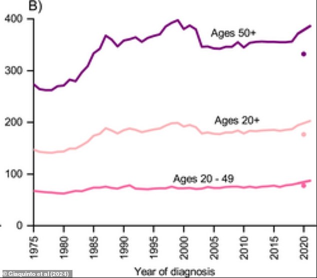 The graph above shows how breast cancer rates have been increasing by one percent each year across all age groups, but slightly faster among women under 50