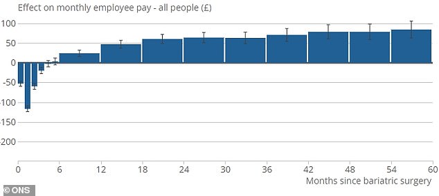 Wages peaked at £84 five years after going under the knife, but the results started much earlier, with an average peak of £3.50 in monthly wages from the sixth month and rising from there.