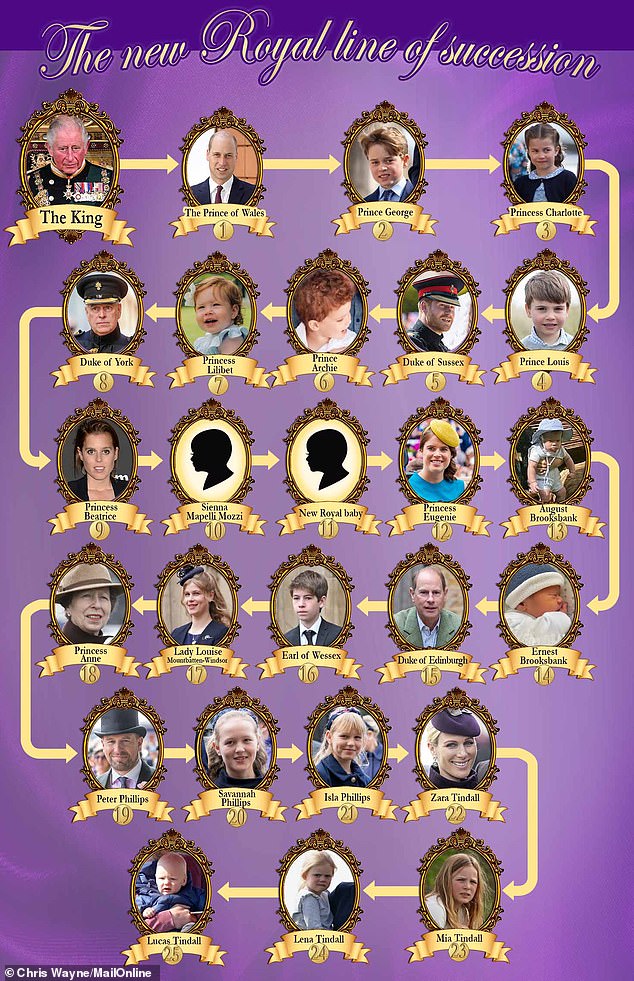 Where will Princess Beatrice's new baby be in the line of succession? How newborn will push Eugenie and royal cousins further down line to the throne