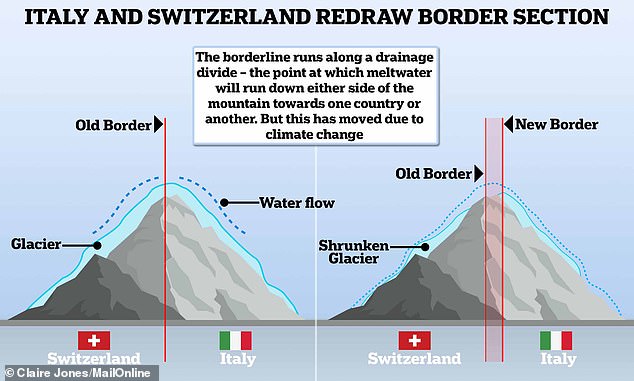 There are glaciers along the border: accumulations of ice and snow that slowly flow over high, jagged land peaks. The border runs along a drainage divide - the point at which meltwater on either side of the mountain will flow into one country or the other. But due to melting glaciers in Europe, the location of this exhausting gorge has shifted