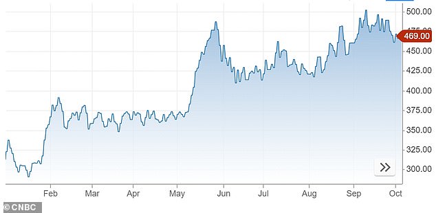 Jump: New York orange juice futures were at $4.69 a pound on Oct. 4, up about 45 percent this year and more than quadrupling since 2022