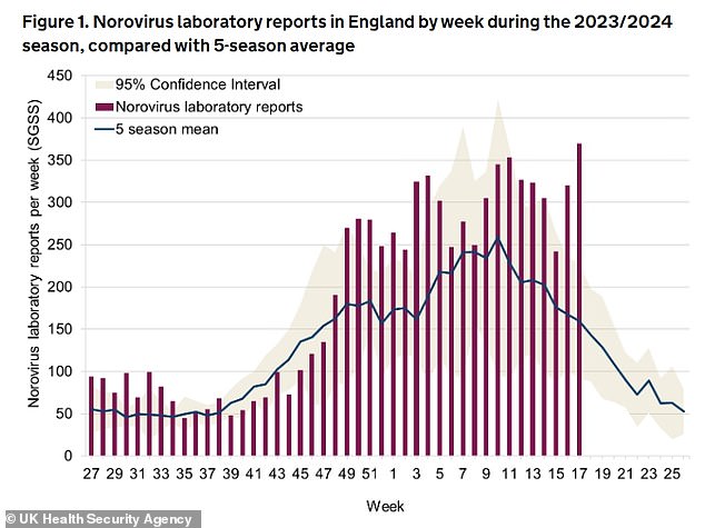 UK Health Security Agency (UKHSA) chiefs received 1,237 laboratory-confirmed reports of vomiting disease in England in April. It means cases for this time of year are 75 per cent above pre-Covid levels