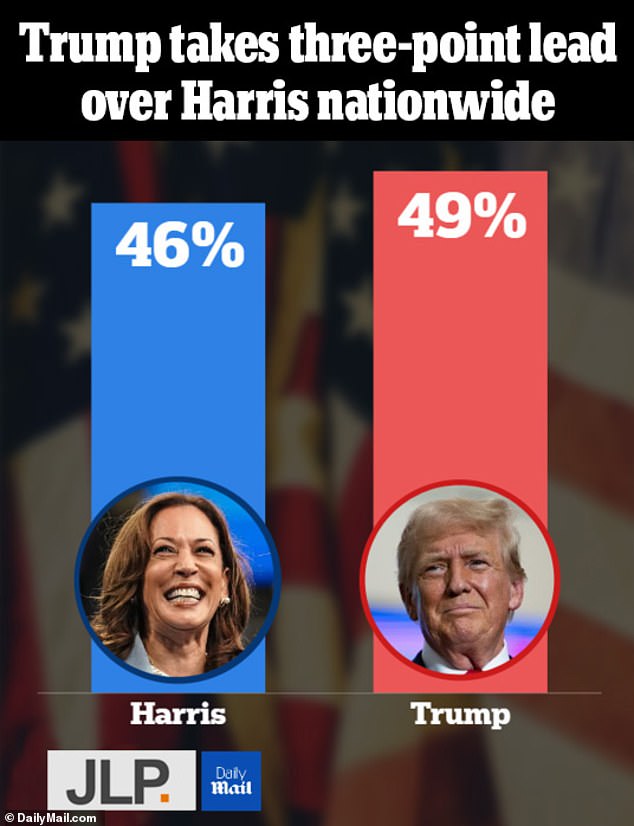 DailyMail.com/JL Partners' latest national poll before Election Day shows Trump maintaining a three-point lead over the vice president