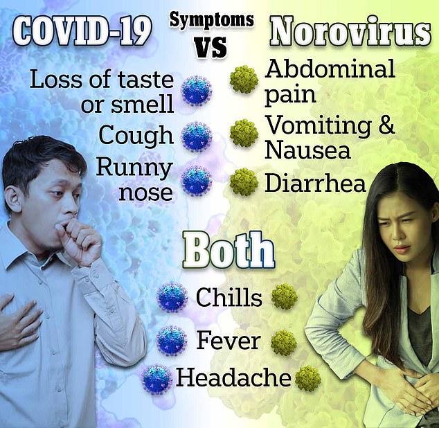 Norovirus can resemble the symptoms of Covid, with both viruses causing chills, fever and headache