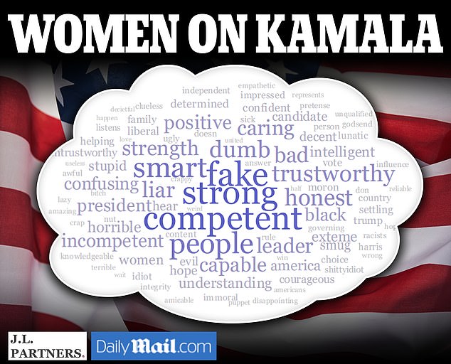 Women have a more positive view of Harris, as evidenced by this word cloud