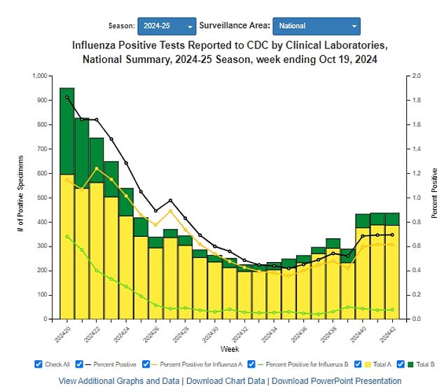 The above shows flu surveillance by the CDC. The number of tests detecting the virus has remained stable over the past three weeks, as long as data is available