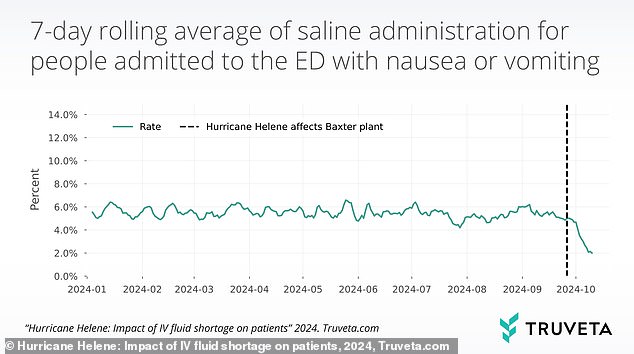 This graph from the analysis shows the number of IV treatments given to people admitted to the emergency department for nausea or vomiting starting in January 2024 and ending weeks after Hurricane Helene.