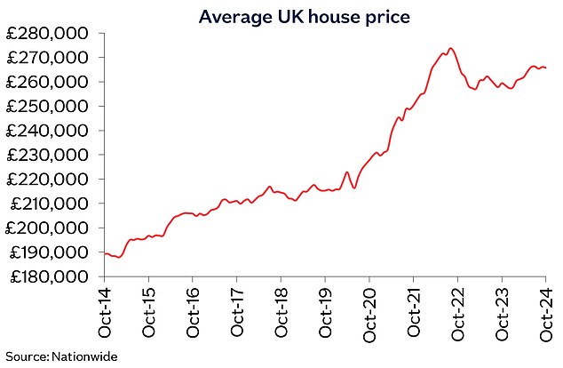 1730494589 769 House prices slowly rise in October says Nationwide where do