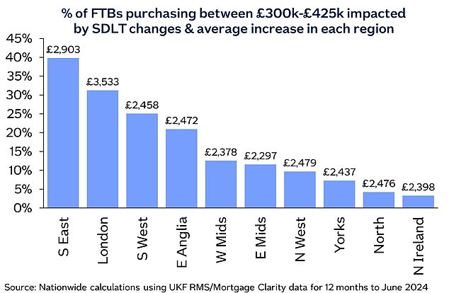 Tax increase: this graph shows the percentage of first-time buyers likely to pay stamp duty after the thresholds rise, but won't today - and how much their average bill would be