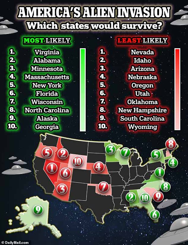 The state most likely to survive an alien invasion was Virginia, and the least likely state was Nevada