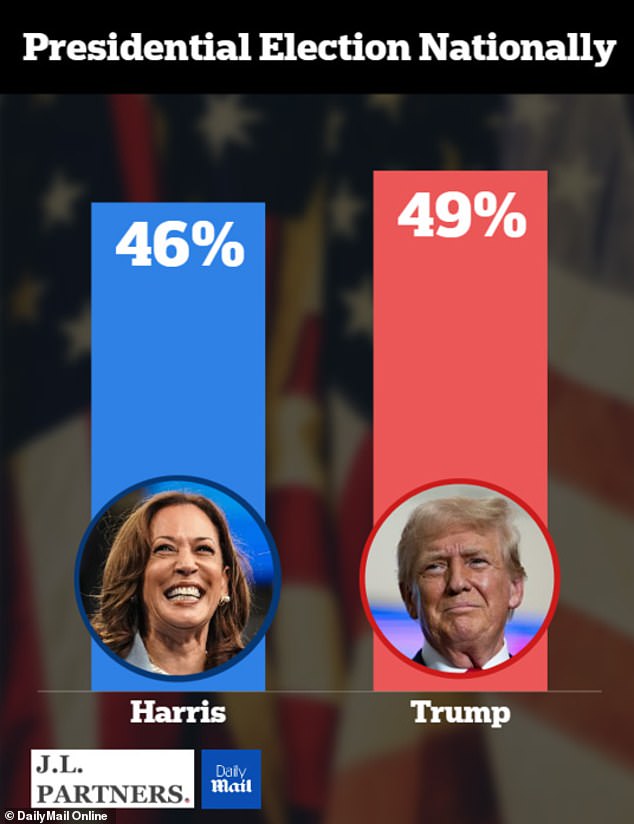 Trump leads Harris by three points in the latest DailyMail.com poll