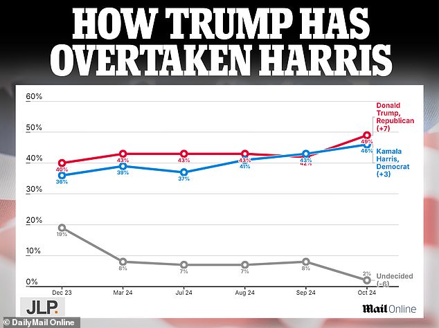 Trump has overtaken Harris in the DailyMail.com polls