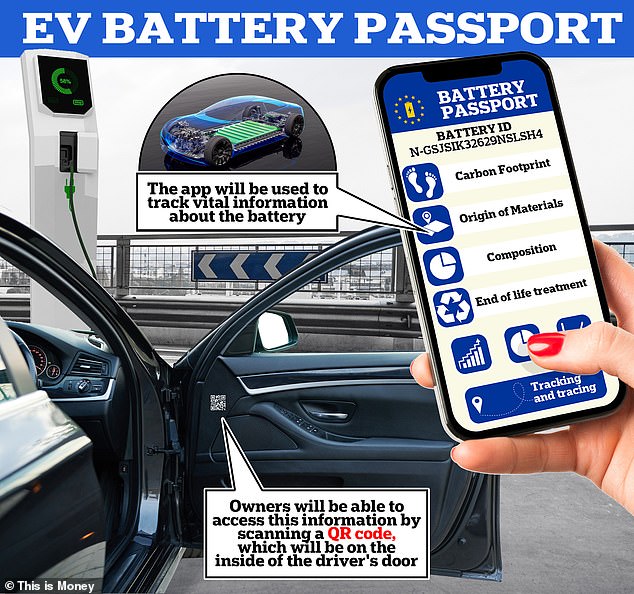 All new electric cars sold in Europe from 2027 will require 'battery passports' that track vital information such as the source of materials and the carbon footprint over the battery's life cycle. One brand has already brought in an EV battery passport for its flagship model...