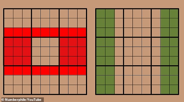 This rule called 'Set Equivillence Theory' can be applied to larger groups of squares, as long as they contain the same number of numbers (1-9 sets). In this diagram, both the red and green sets of squares contain the exact same numbers