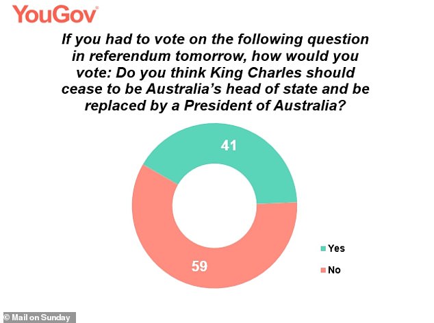 The YouGov poll found the majority of Australians surveyed supported King Charles for a republic