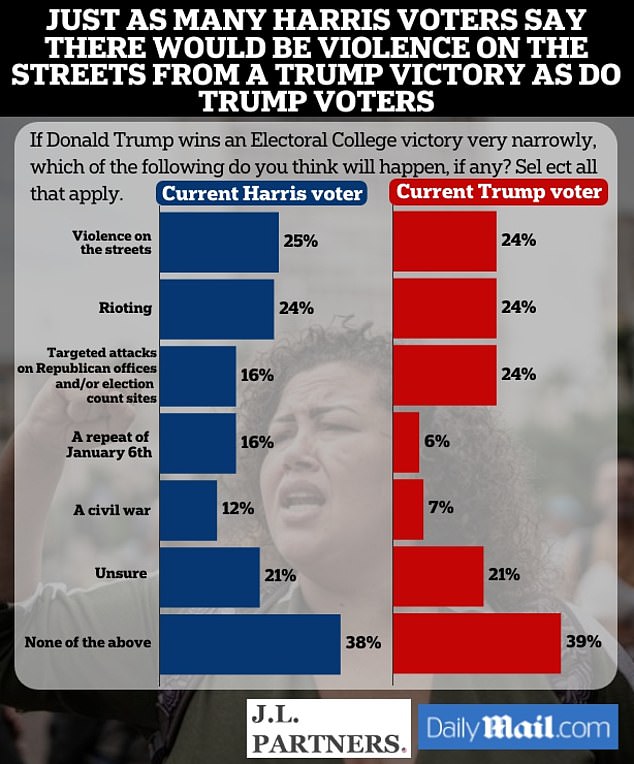 1730647084 28 One in four Americans predict riots after the election and