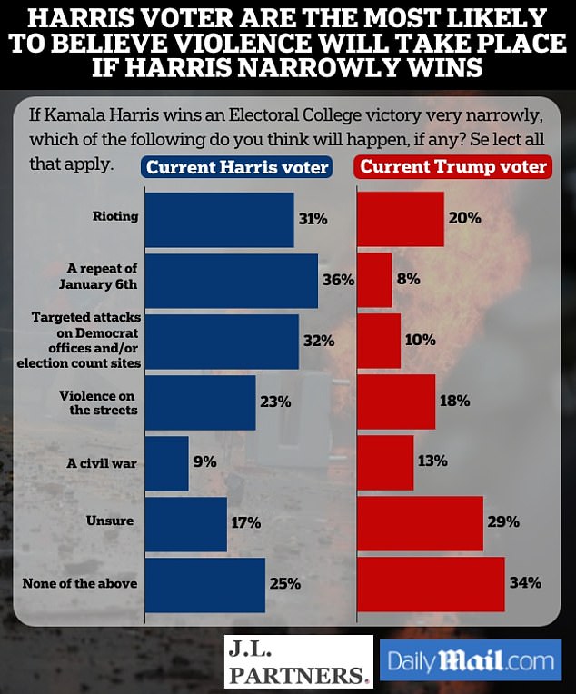 1730647087 110 One in four Americans predict riots after the election and