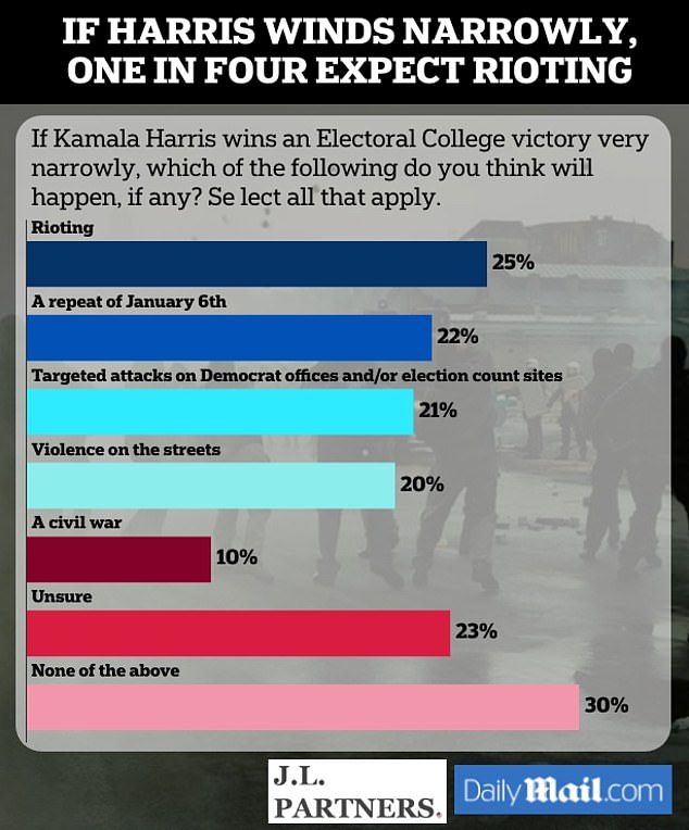 1730647092 888 One in four Americans predict riots after the election and