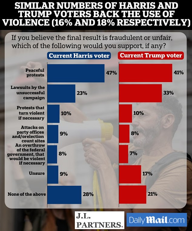 1730647096 971 One in four Americans predict riots after the election and