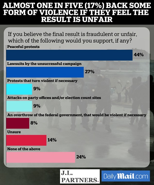 1730647099 436 One in four Americans predict riots after the election and