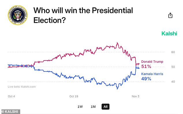 After Kamala Harris closed the gap, Trump began to deflect from Kalshi again