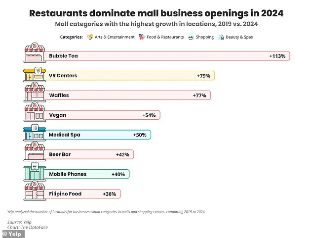 Bubble Tea businesses are the fastest growing mall openings in the past five years, Yelp found