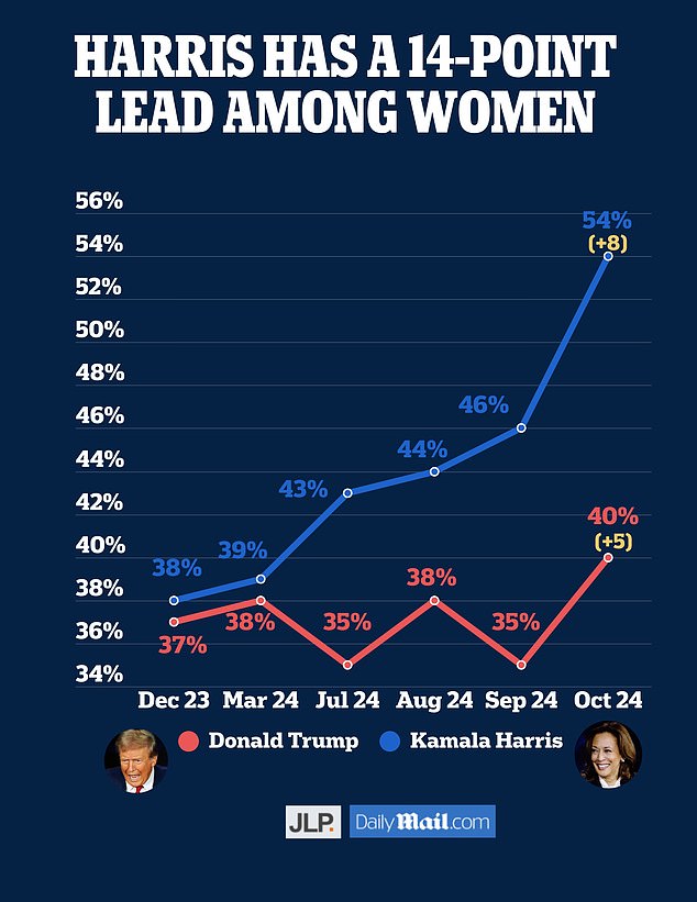 Kamala Harris has the support of a majority of women. But is it enough to win?