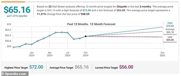 Experts expect the 12-month price target for Chipotle stock to be a high of $72 and an average of $65.16.