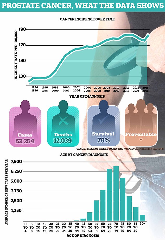 On average, over 52,000 men are diagnosed with prostate cancer in the UK every year, making it the most common form of cancer in men