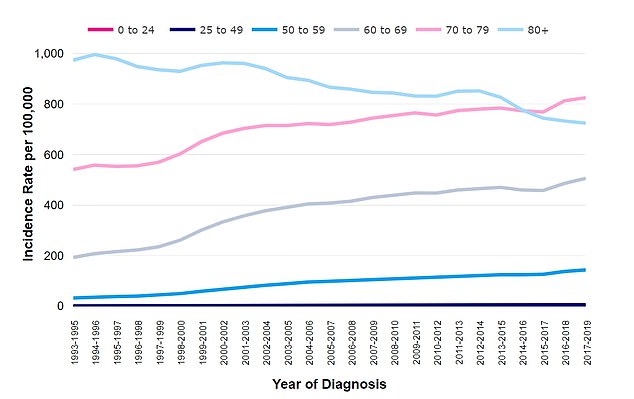 This CRUK graph shows the incidence of prostate cancer over time among different age groups, with older men still most likely to develop the disease, while disease rates among younger men have increased dramatically since the 1990s.