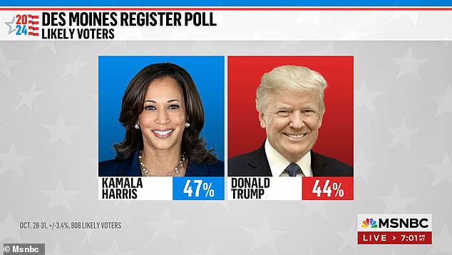 Polls show that Kamala Harris is beating Donald Trump in the state of Iowa