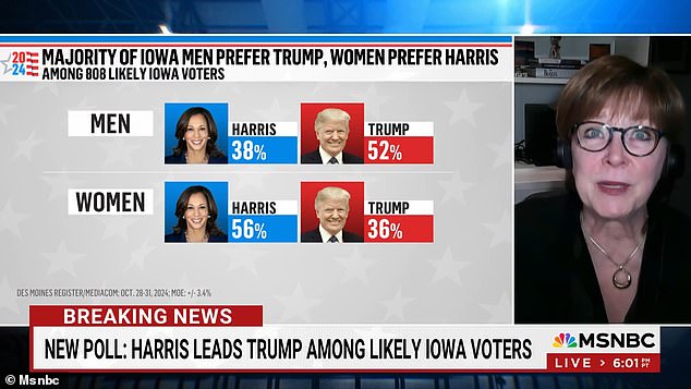 A new Des Moines Register poll shows women backing Kamala Harris