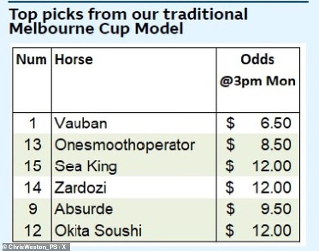 Macquarie's tips for the Melbourne Cup using traditional data analysis