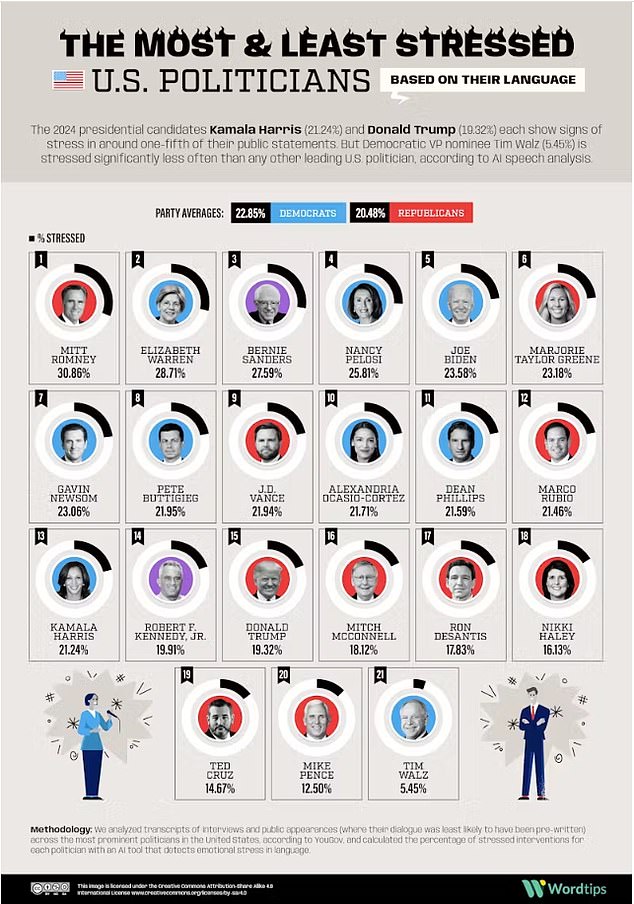 AI speech analysis of leading politicians' speeches shows that Donald Trump shows relatively little stress in his language, which could reflect confidence in his speaking style.