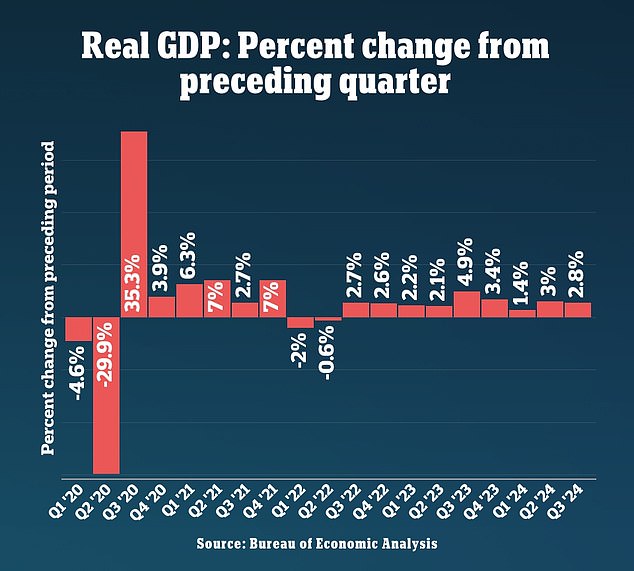 Gross domestic product (GDP), a measure of all goods and services produced, grew at an annual rate of 2.8 percent between July and September