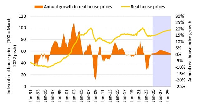 1730851662 269 House prices set to rise by 84000 from now to