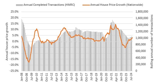 1730851670 570 House prices set to rise by 84000 from now to