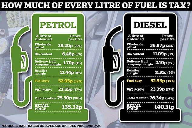 1730870170 466 Gasoline and diesel prices remain at three year lows as Reeves