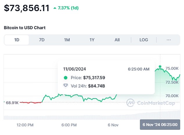 1730888655 8 Bitcoin hits record 75000 high after Trump declares election victory