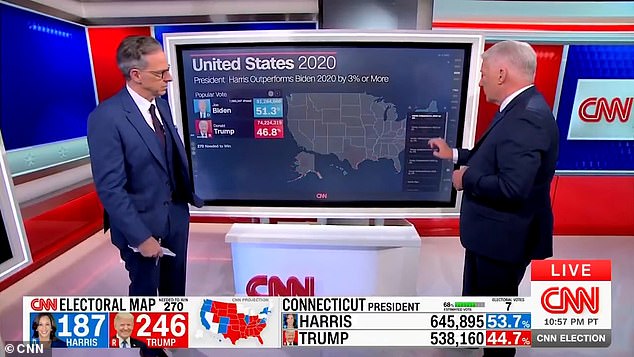 Analysis by CNN around 2 a.m. ET on Wednesday revealed that Harris failed to beat her boss by three percent or more in one county