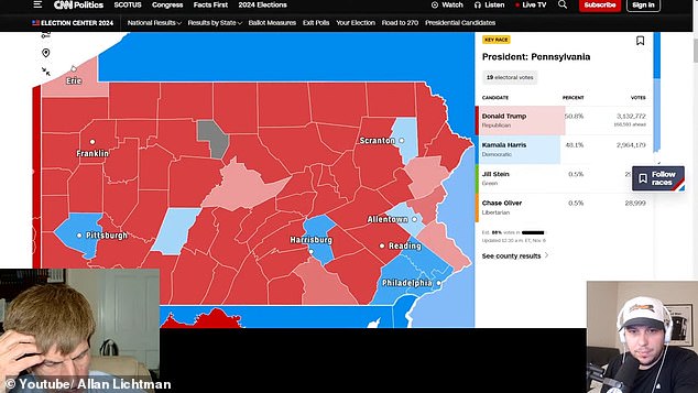 “Trump has maintained his lead in Pennsylvania,” he said around 1 a.m., before Trump and six others – all of the swing type – fell to the former president.