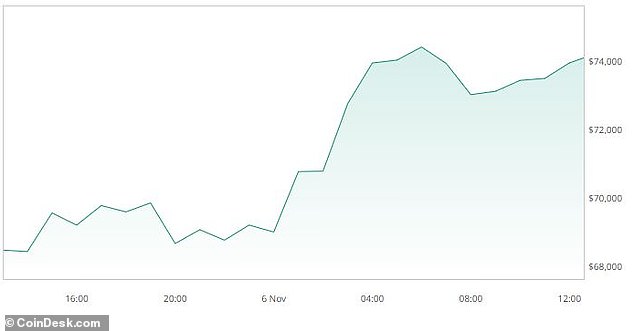 Trump Jump: Bitcoin hit a new record in the early hours of the morning, passing the $75,000 mark