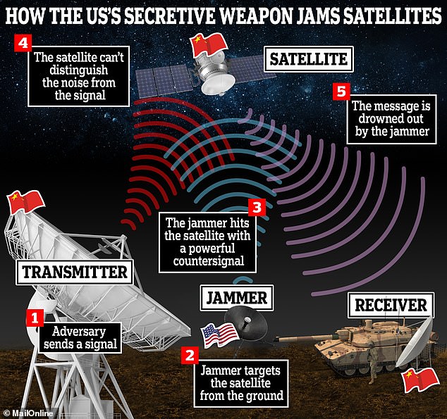 As low Earth orbit becomes more important for military use, countries are developing more weapons to target satellites. This includes China's 'Death Star' microwave weapon and US 'Meadowlands' satellite jammer unveiled last month (pictured)