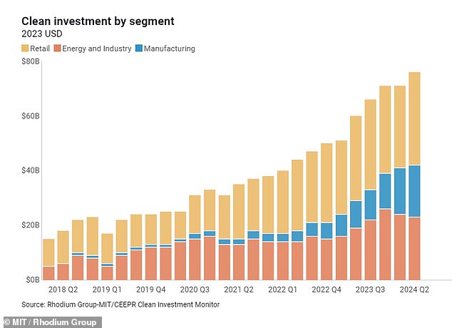 The Massachusetts Institute of Technology (MIT) and Rhodium found that financing for domestic manufacturing in rural communities across the US has exploded to levels “unprecedented in recent history,” “thanks in large part to new clean energy manufacturing facilities”