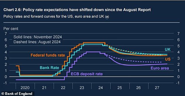 Global interest rates: The Bank has set out projected global policy interest rates